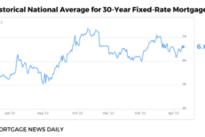 Historical Natl Average Rate Graph_3.17.23