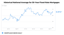 Historical Natl Average Rate Graph_3.17.23